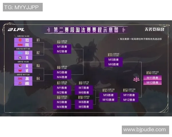FPX战队在Major赛积分榜上以83分稳居第一，争夺冠军之路愈发明朗